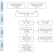 a flowchar shows the inclusion and exclusion process of this systematic review process
