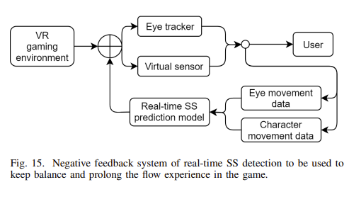 a diagram of the proposed slution, which uses eye tracking data, player movement data to predict motion sickness